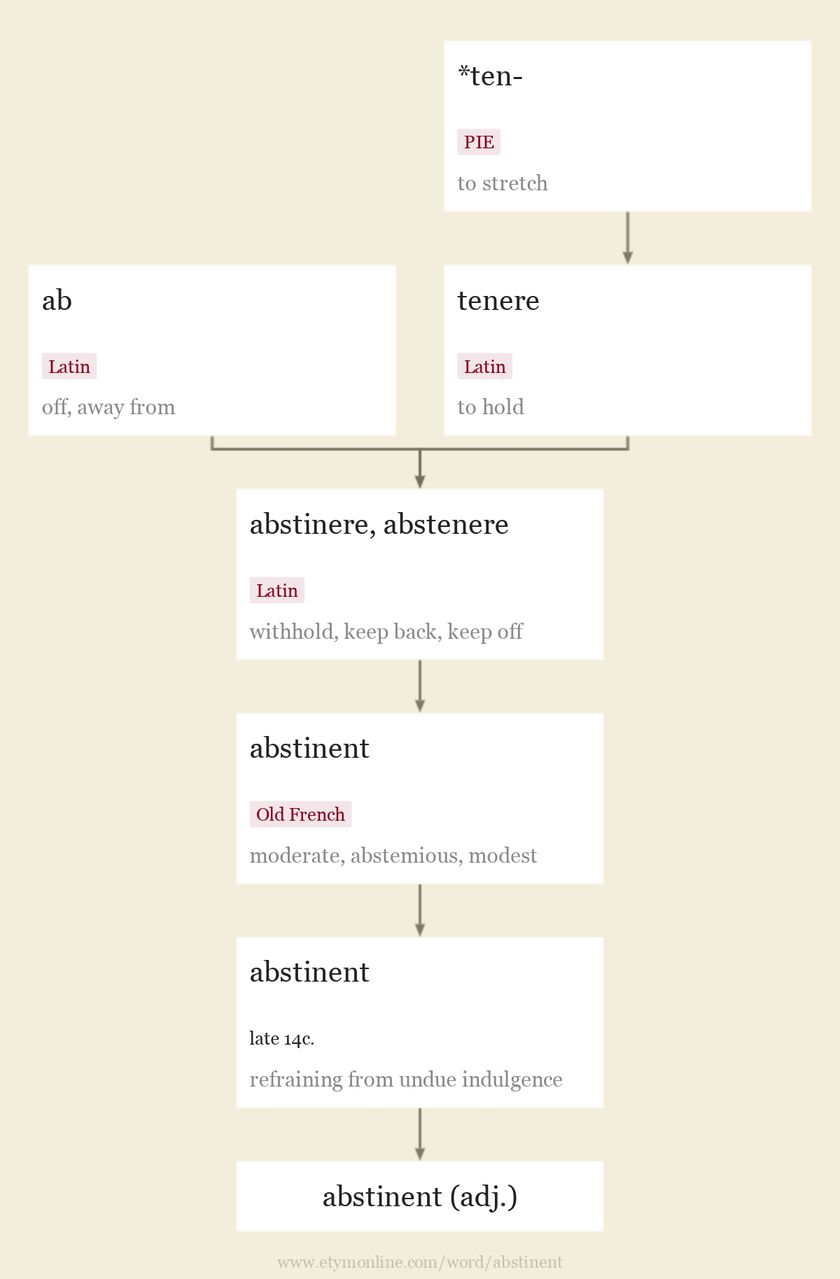 Origin and meaning of abstinent