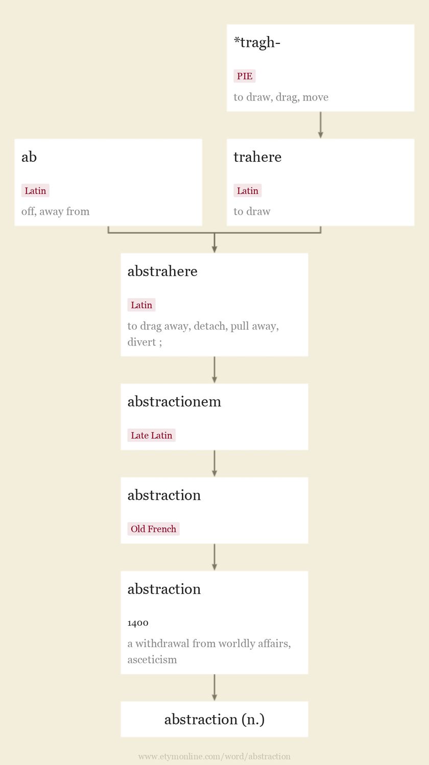 Origin and meaning of abstraction