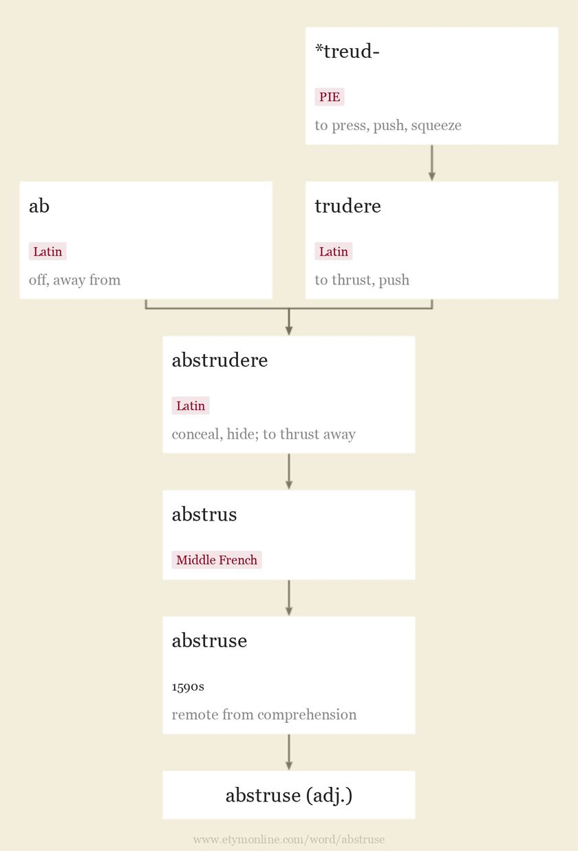 Origin and meaning of abstruse