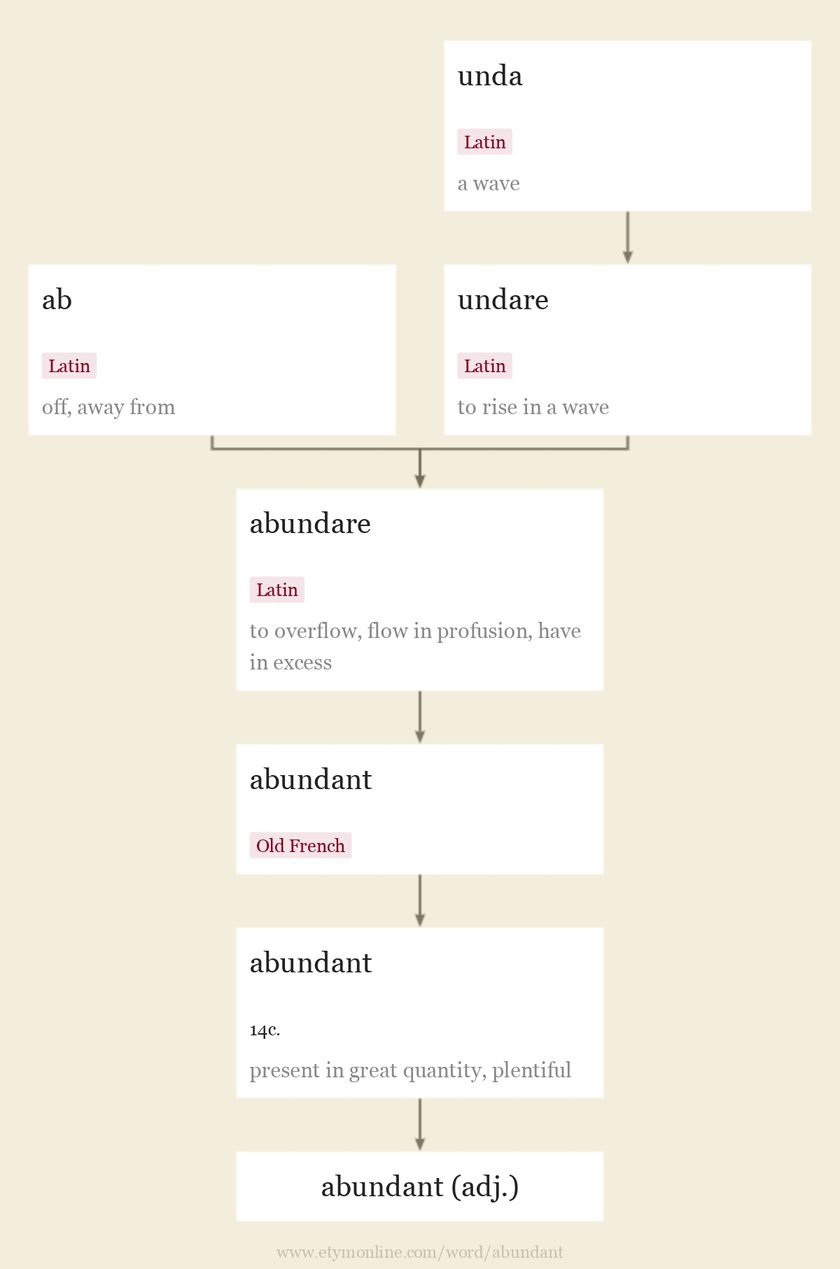 Origin and meaning of abundant