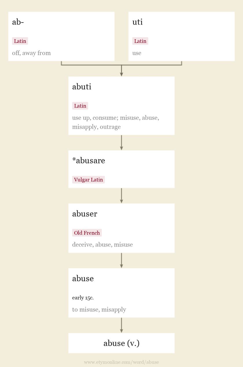 Origin and meaning of abuse