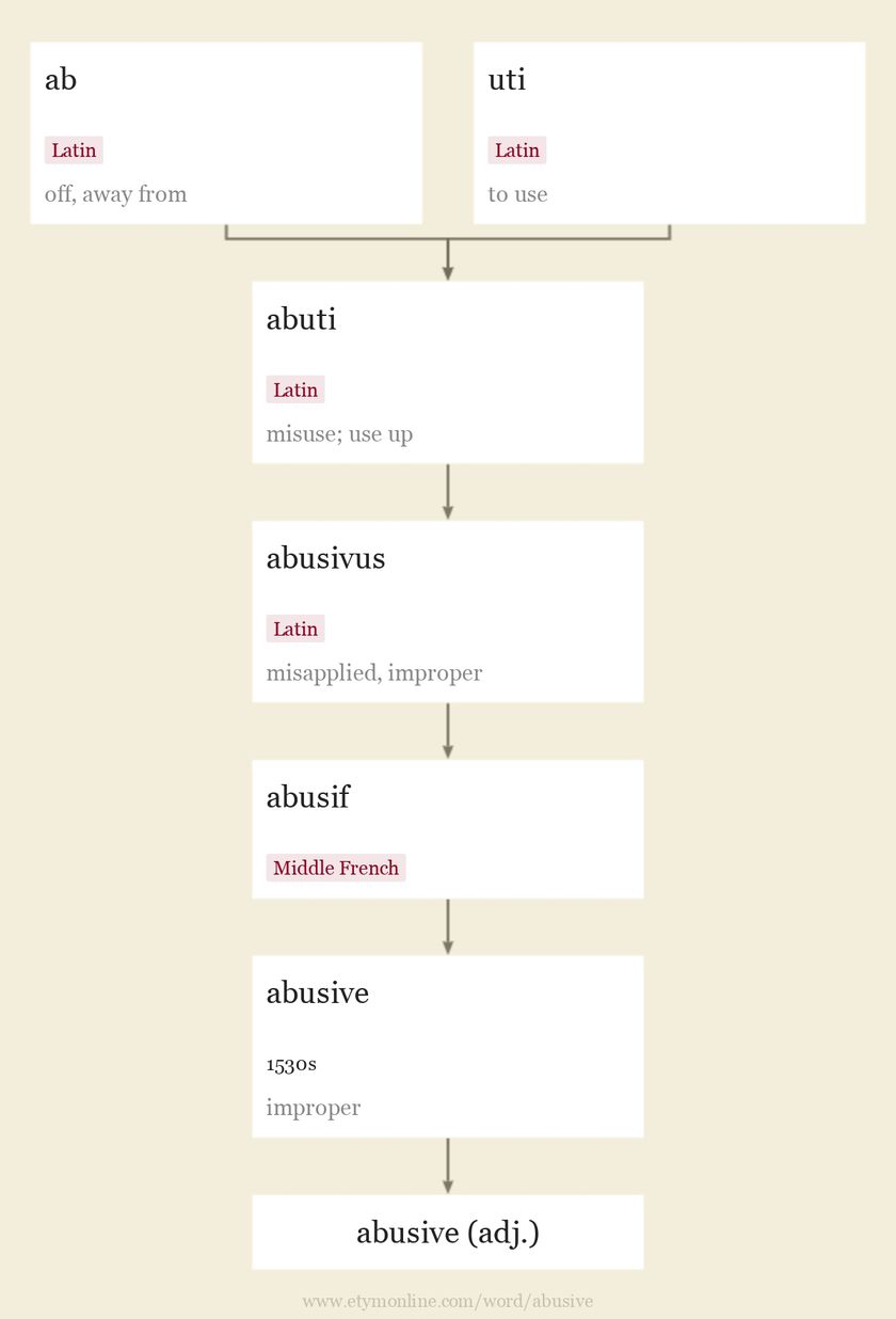 Origin and meaning of abusive