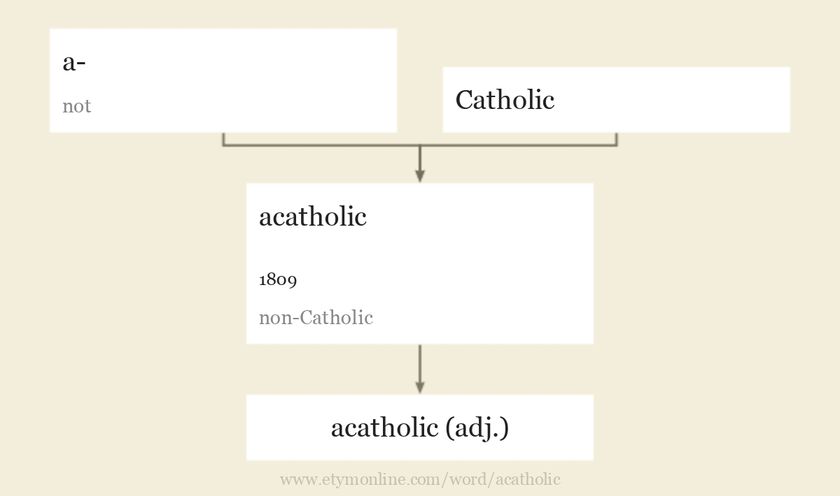 Origin and meaning of acatholic