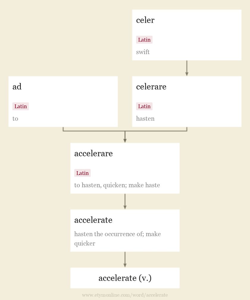 Origin and meaning of accelerate