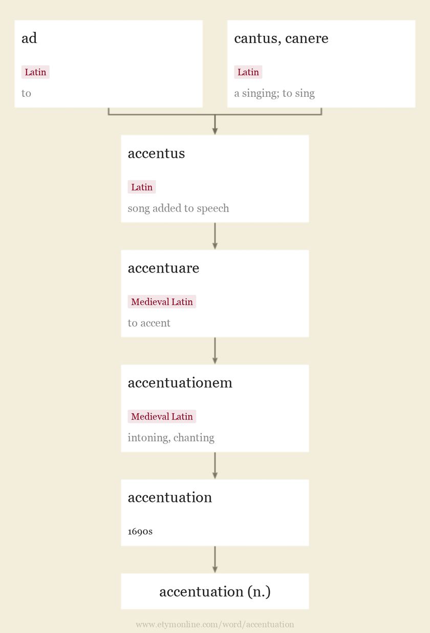 Origin and meaning of accentuation