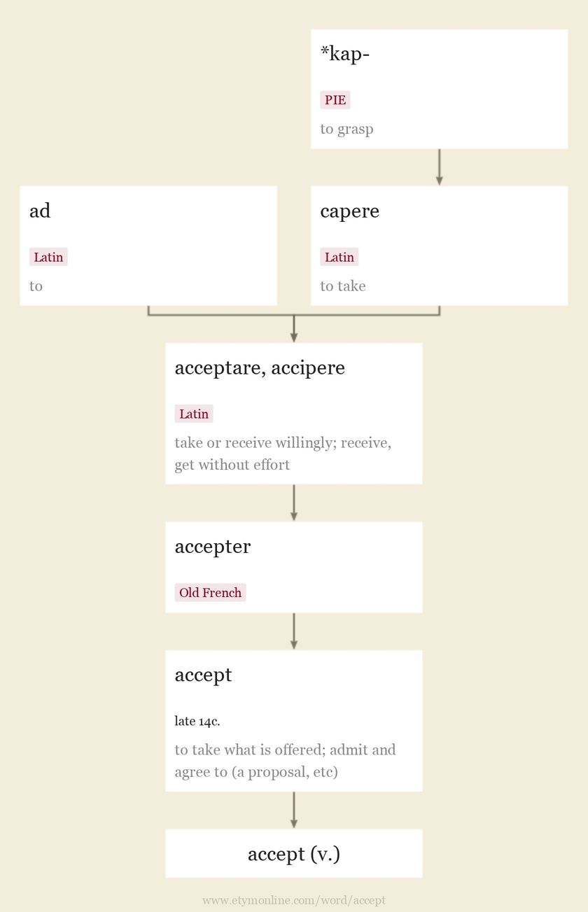 Origin and meaning of accept