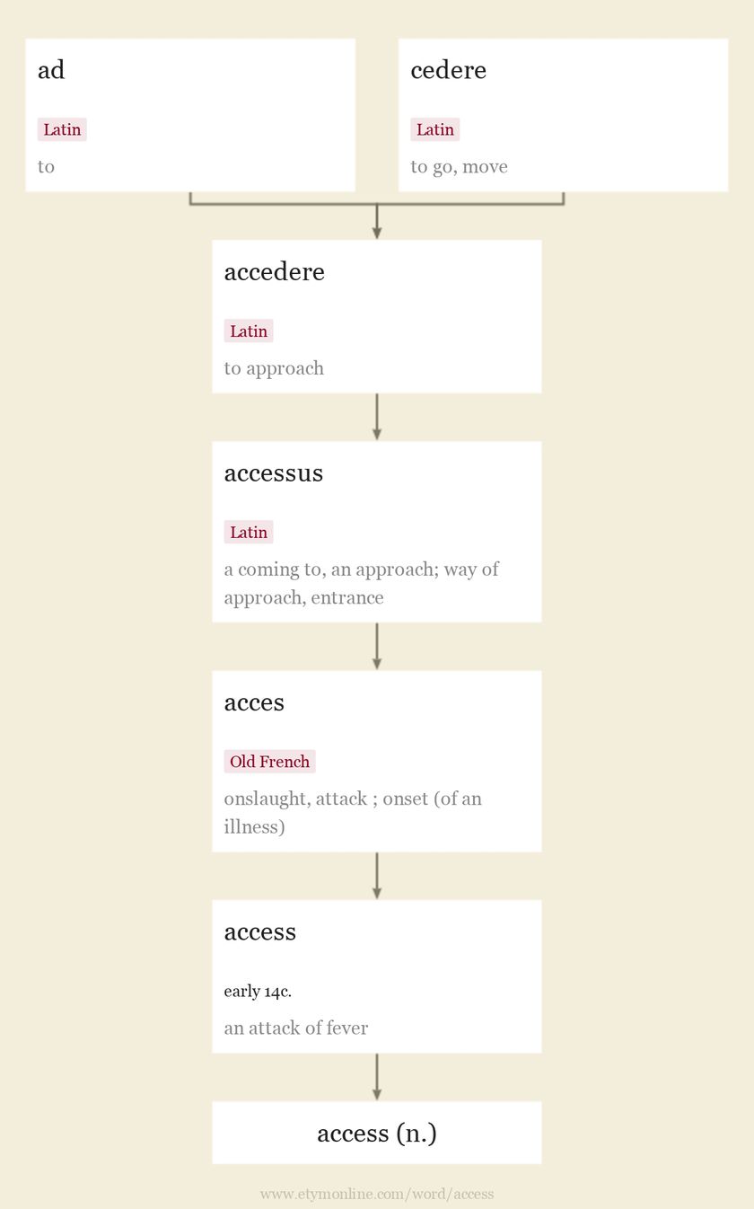 Origin and meaning of access