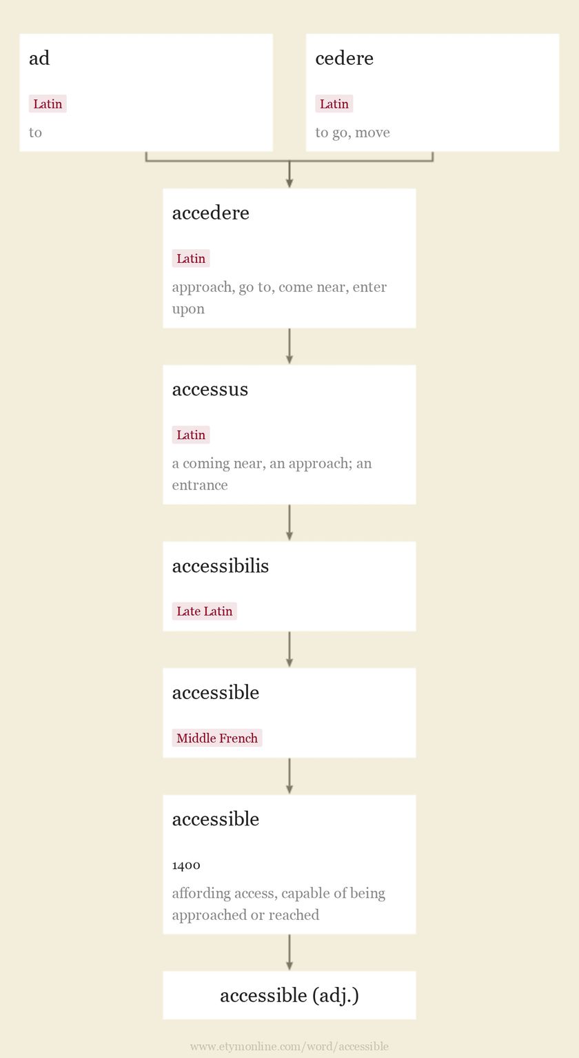Origin and meaning of accessible