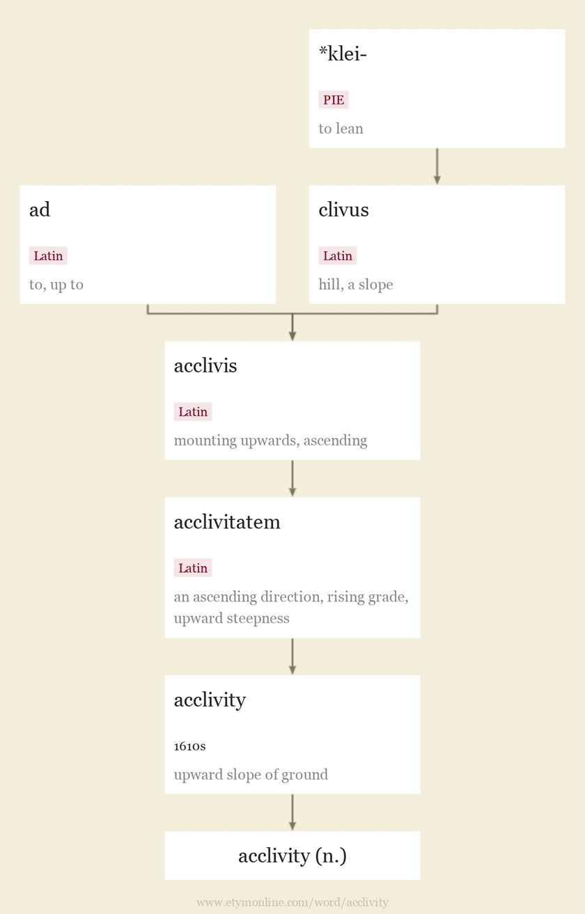 Origin and meaning of acclivity