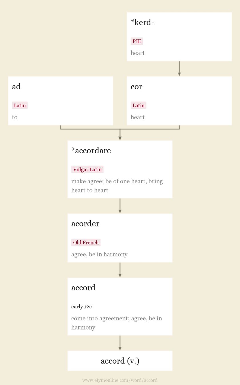 Origin and meaning of accord