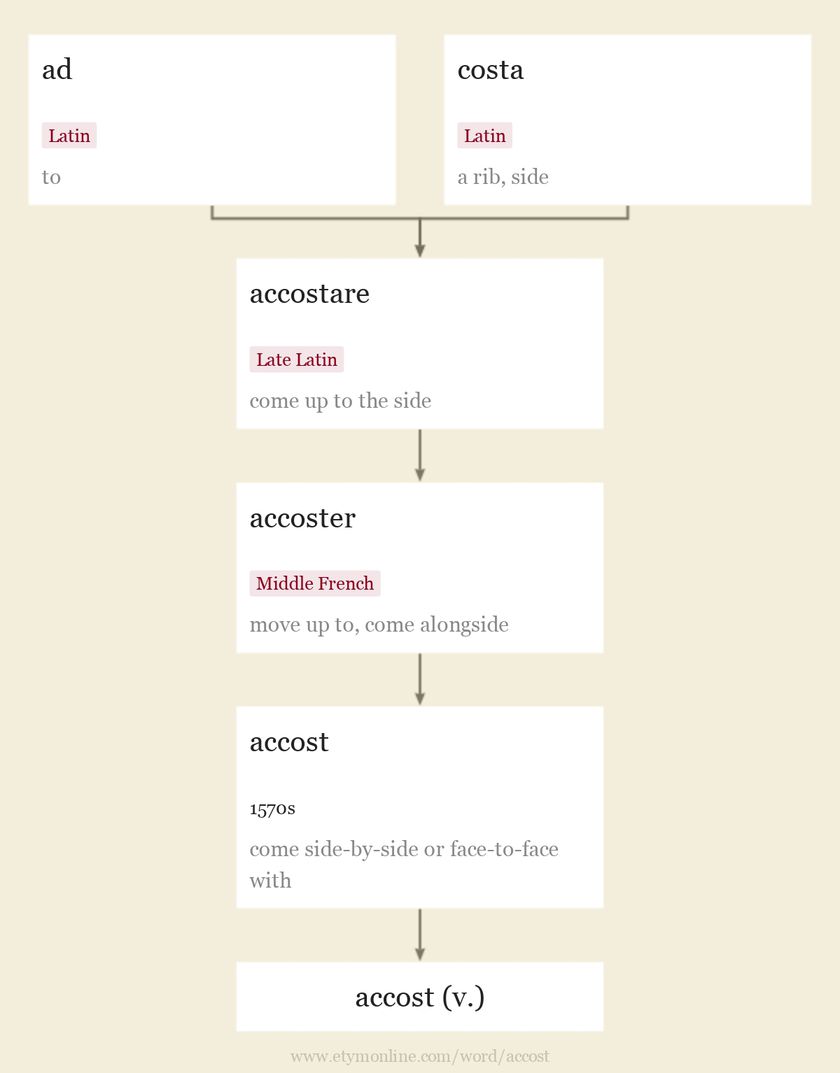 Origin and meaning of accost