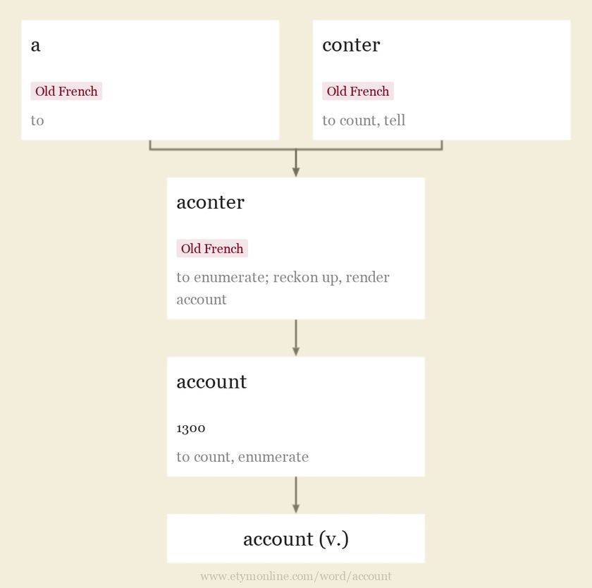 Origin and meaning of account