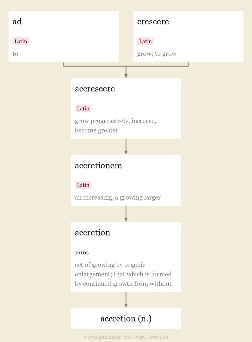 Origin and meaning of accretion