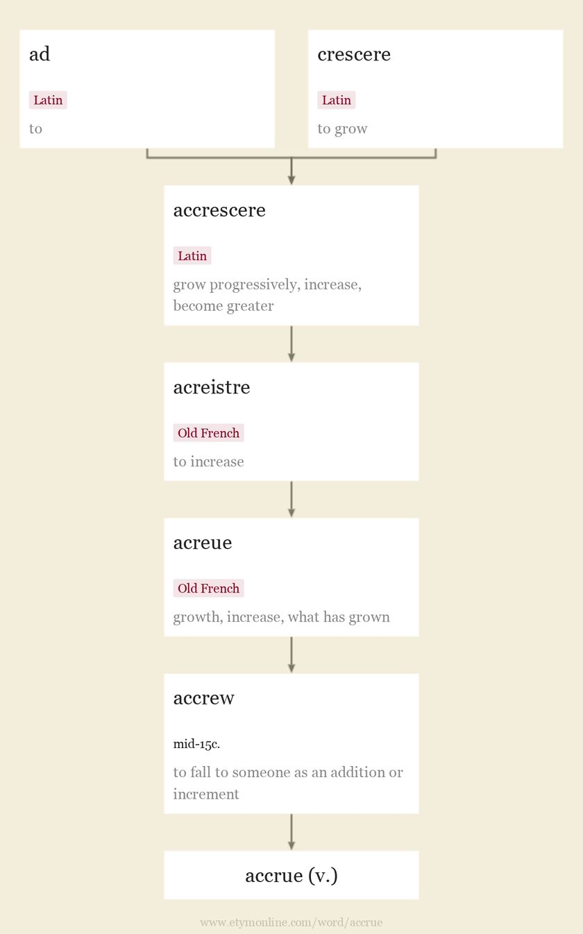 Origin and meaning of accrue