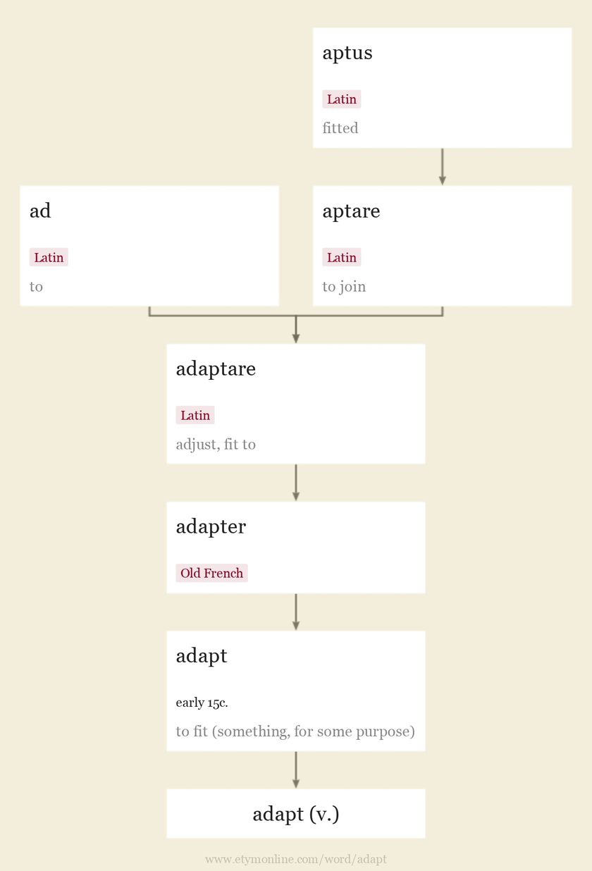 Origin and meaning of adapt