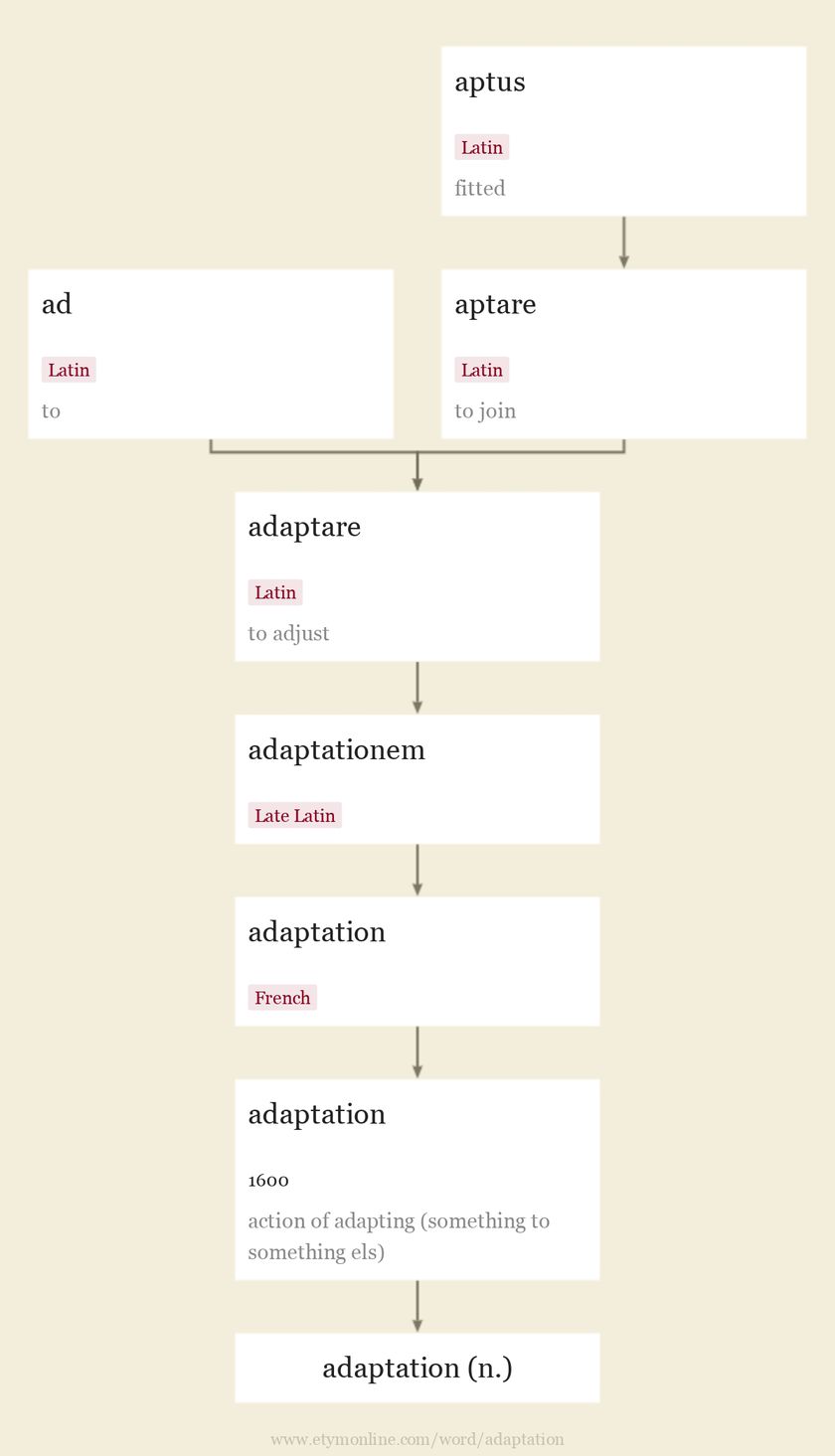 Origin and meaning of adaptation