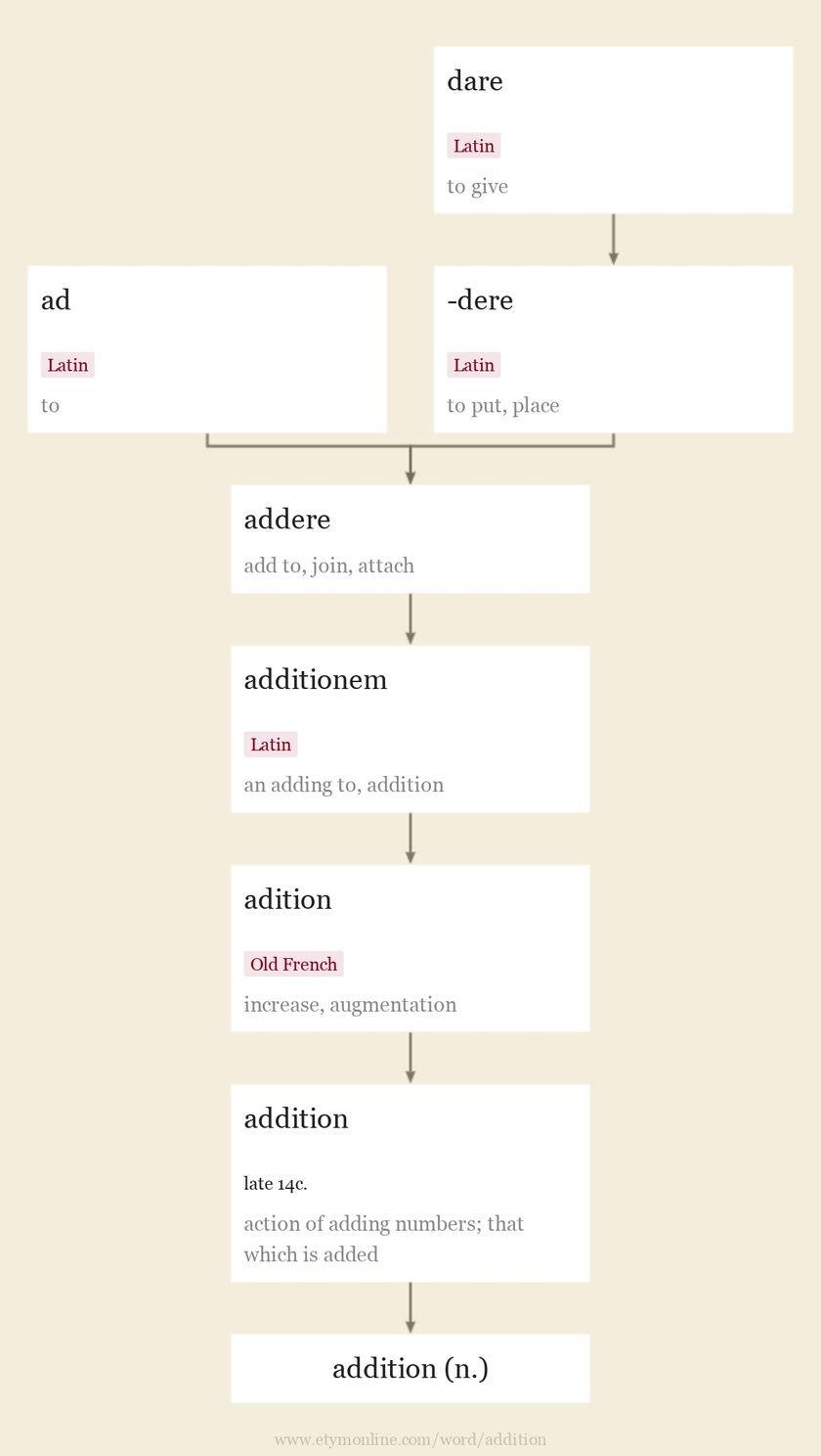 Origin and meaning of addition