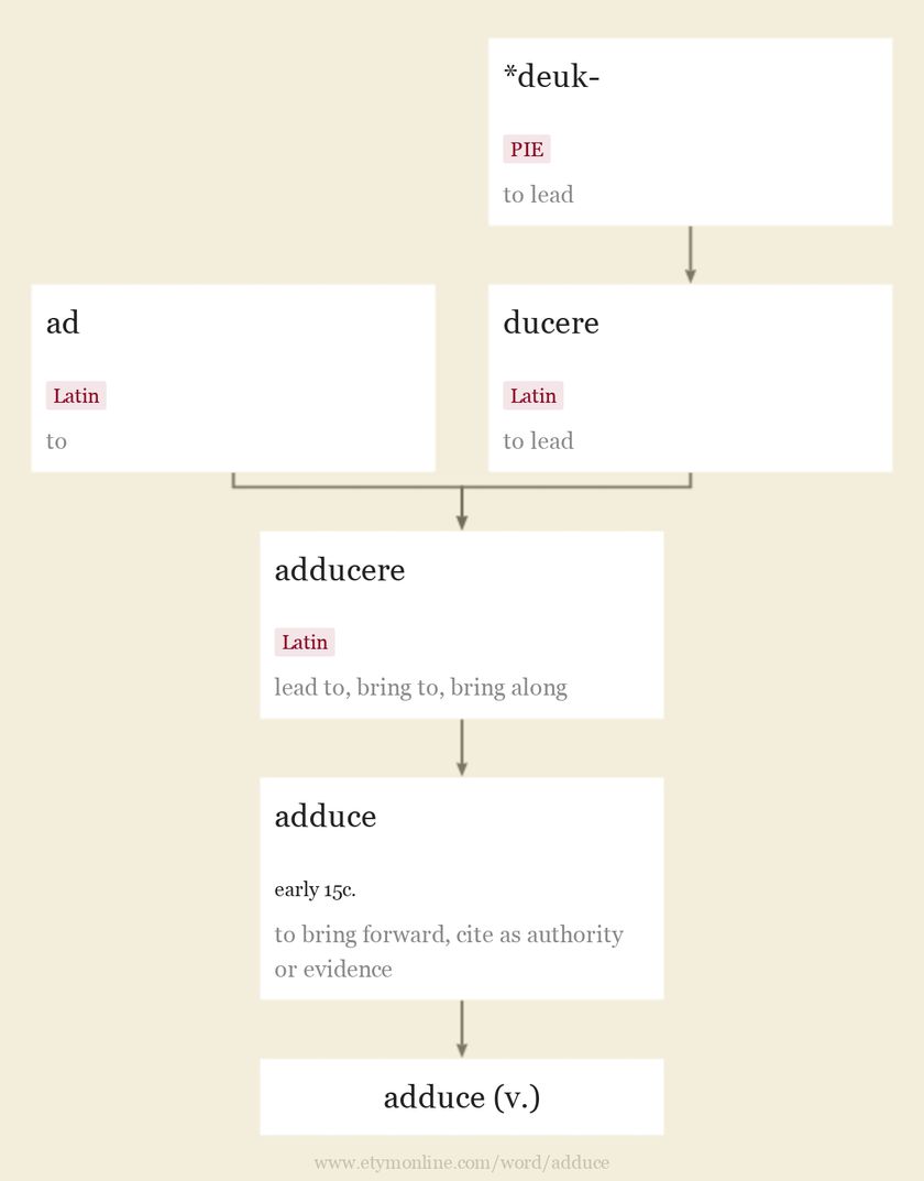 Origin and meaning of adduce