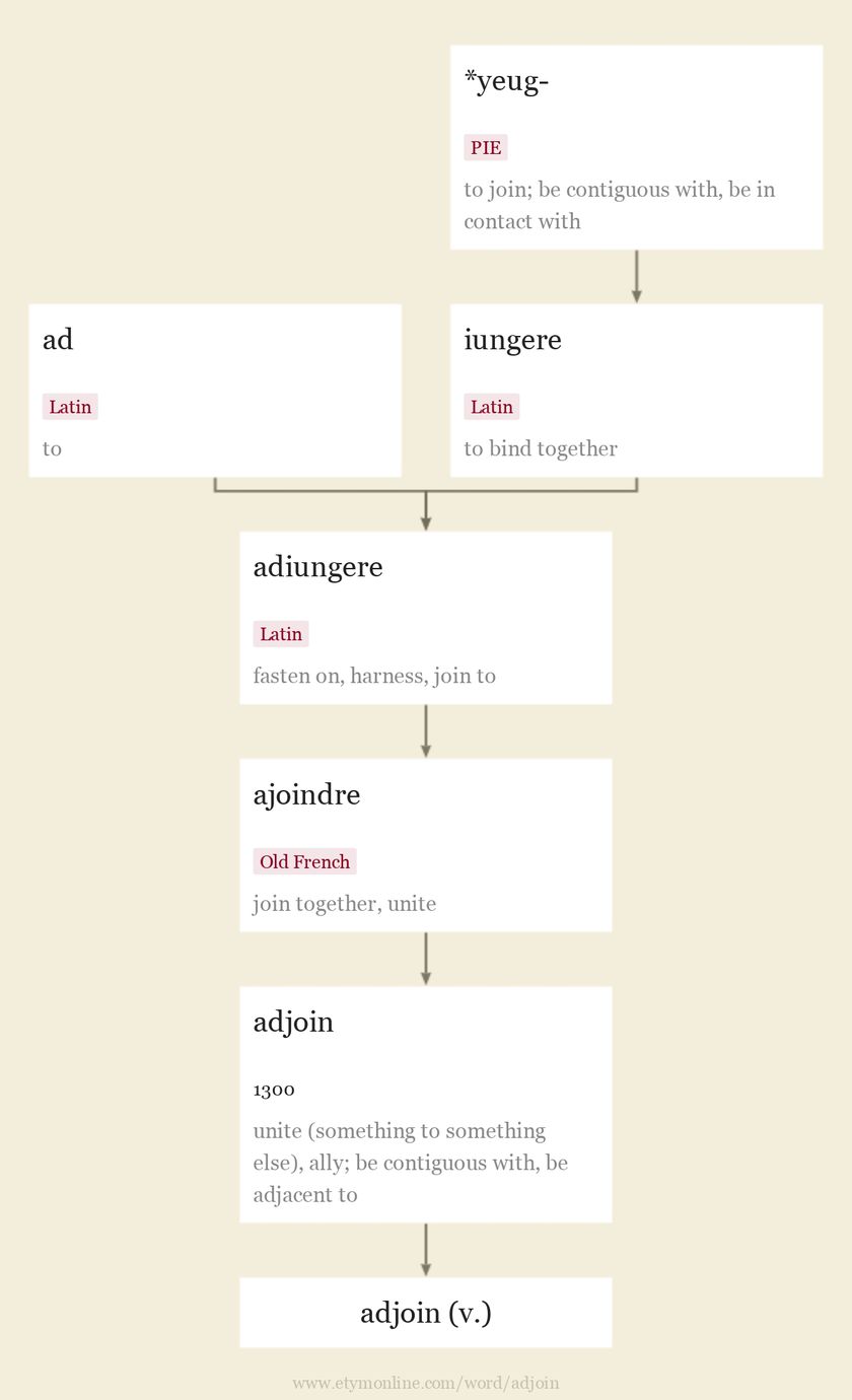 Origin and meaning of adjoin