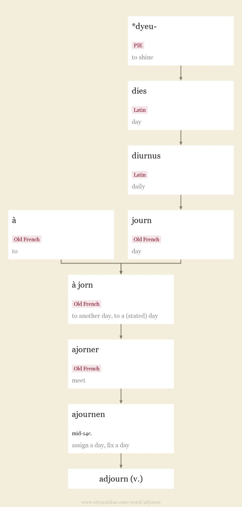 Origin and meaning of adjourn