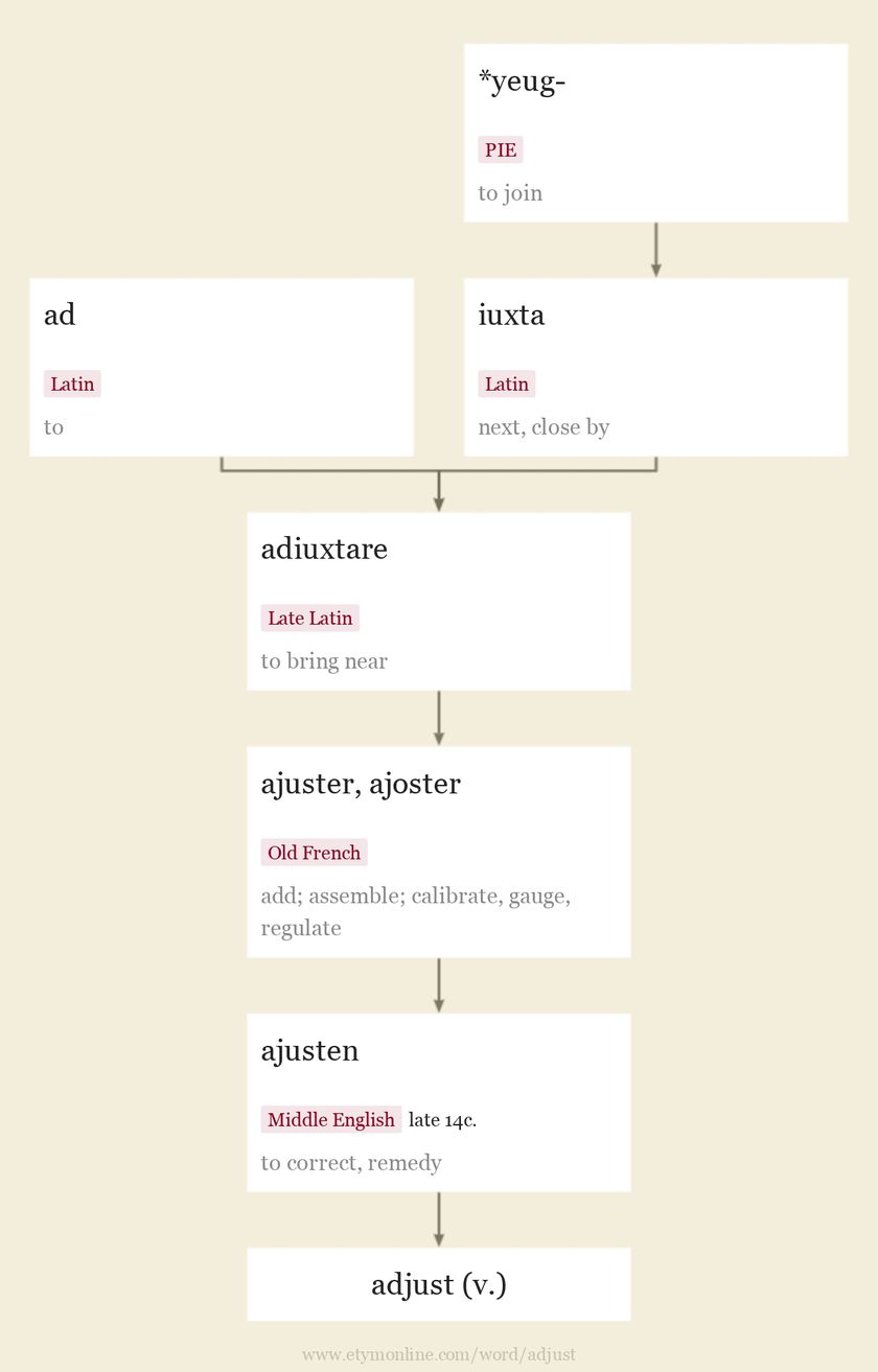 Origin and meaning of adjust