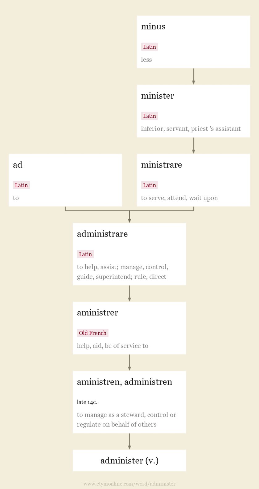 Origin and meaning of administer