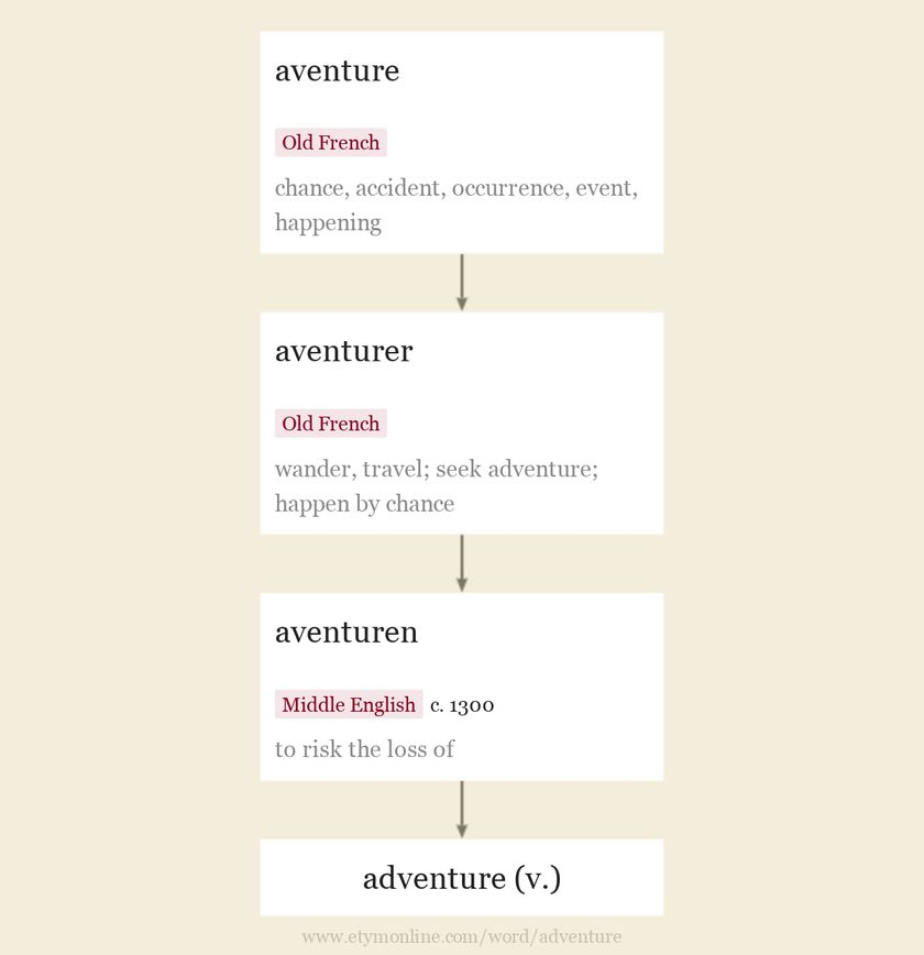 Origin and meaning of adventure