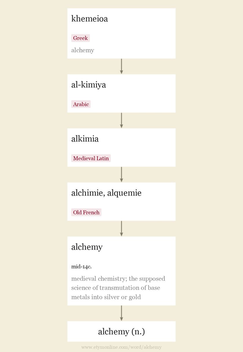 Origin and meaning of alchemy