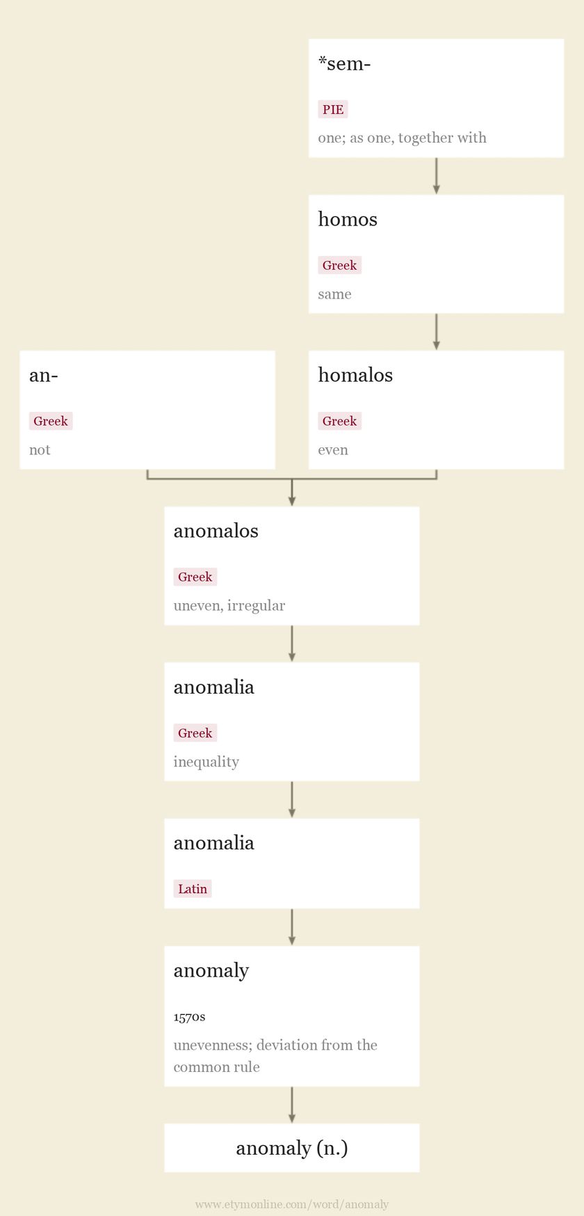 Origin and meaning of anomaly