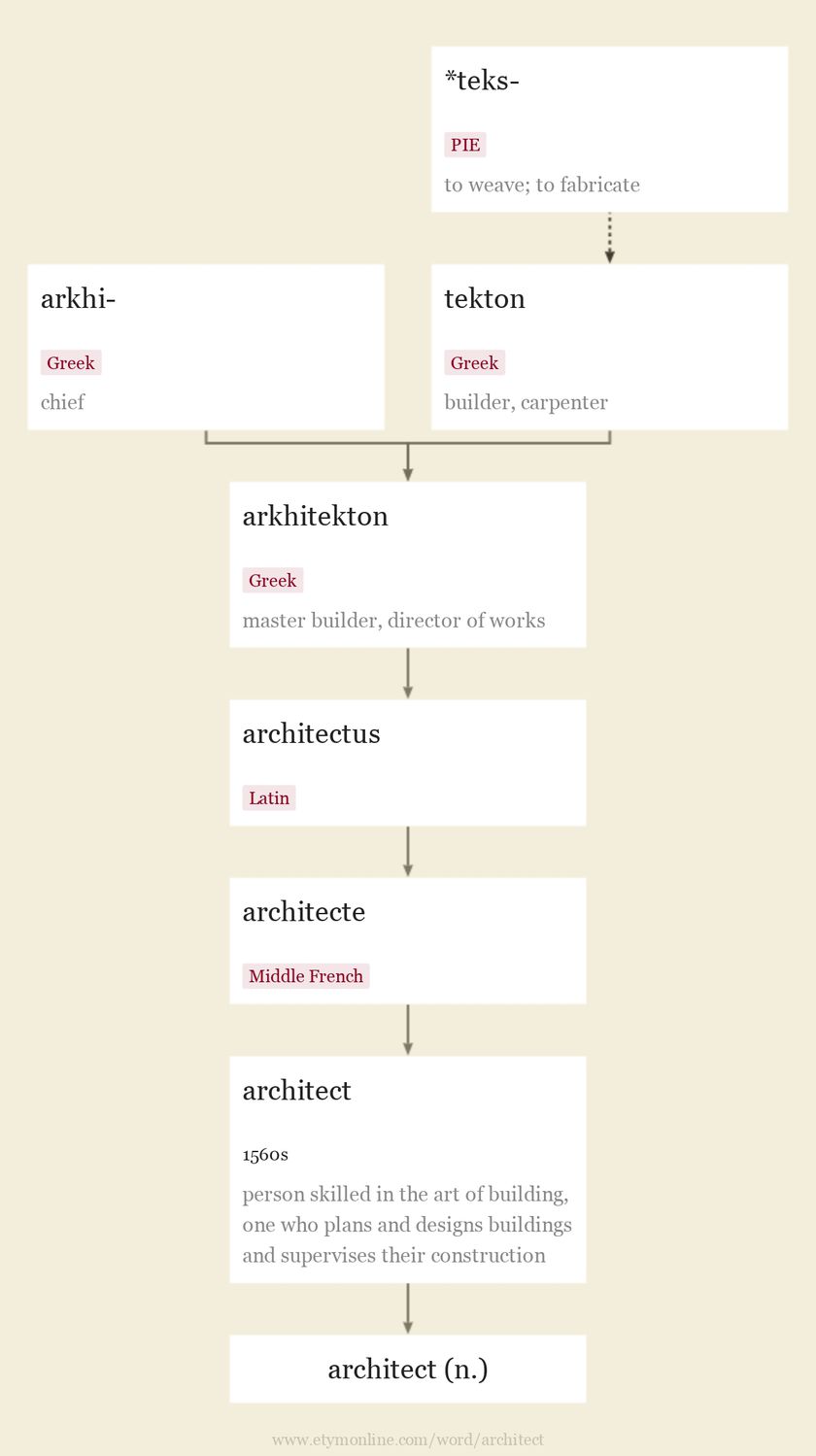 Origin and meaning of architect