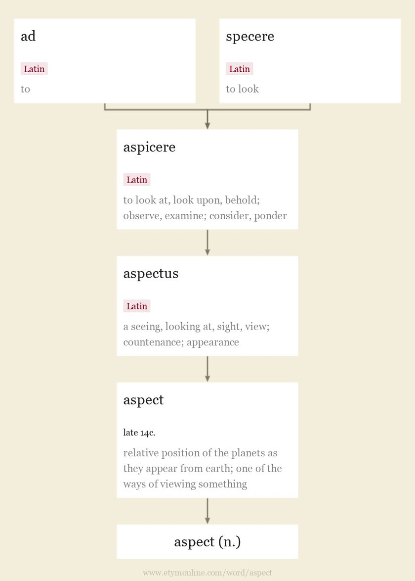 Origin and meaning of aspect