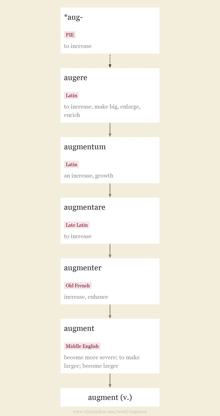 Origin and meaning of augment