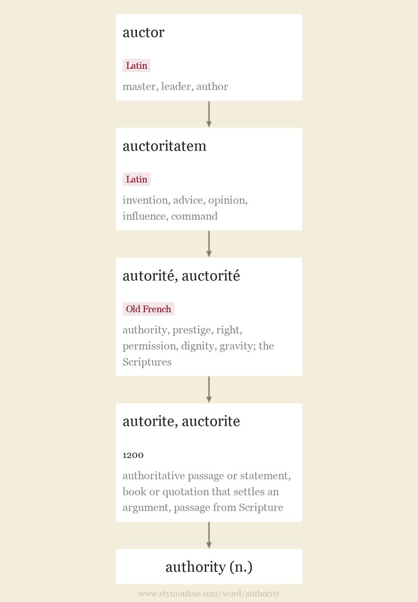 Origin and meaning of authority