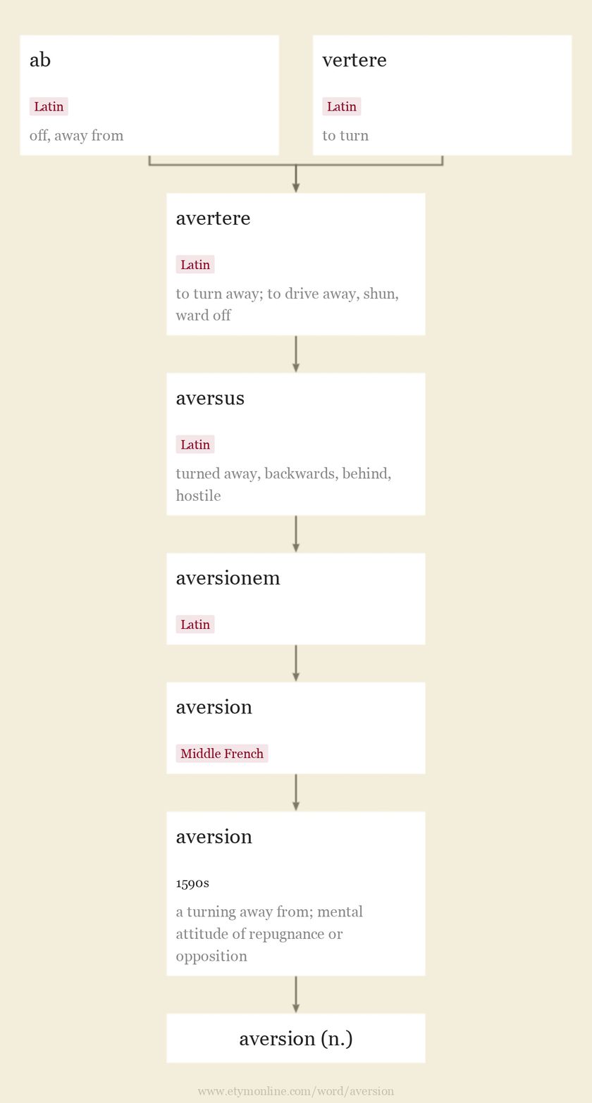 Origin and meaning of aversion