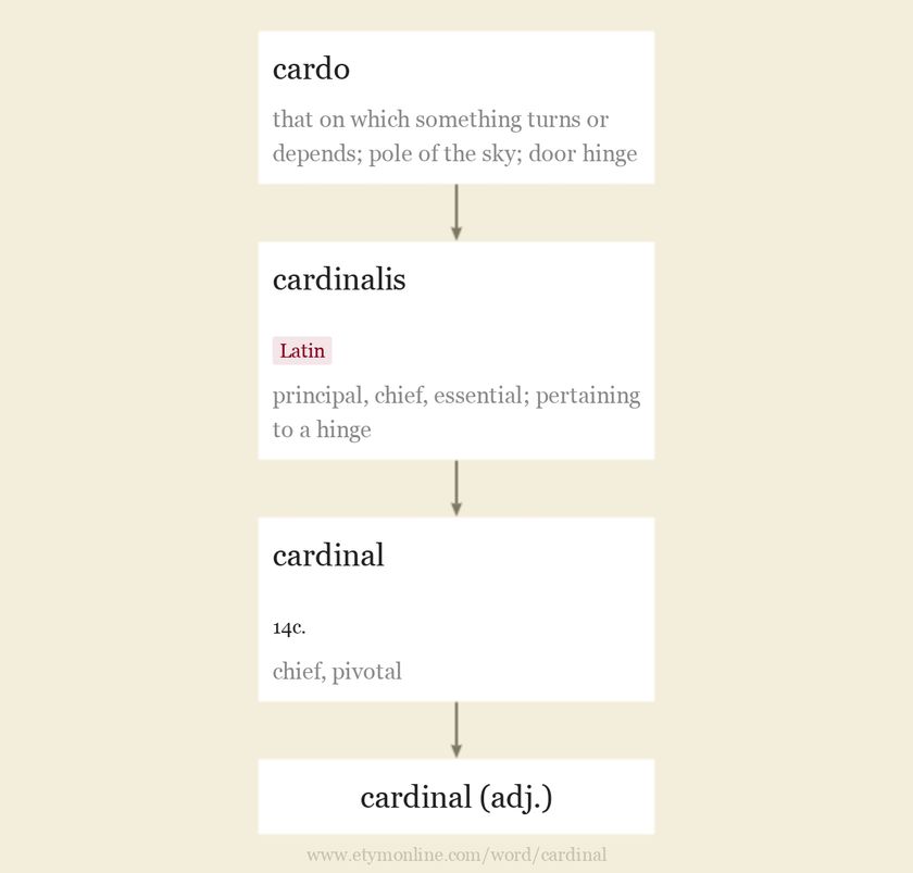 Origin and meaning of cardinal