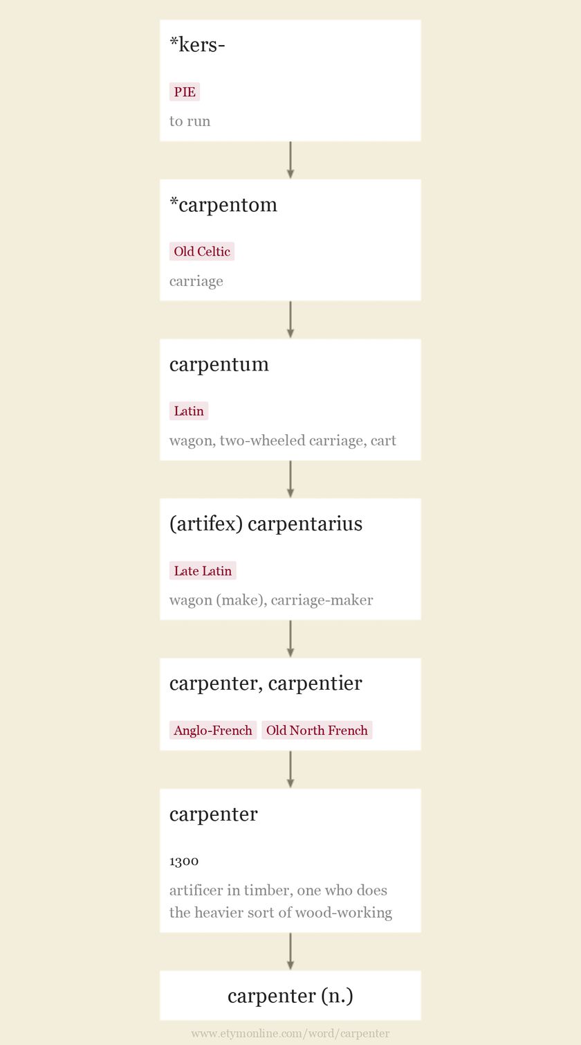 Origin and meaning of carpenter