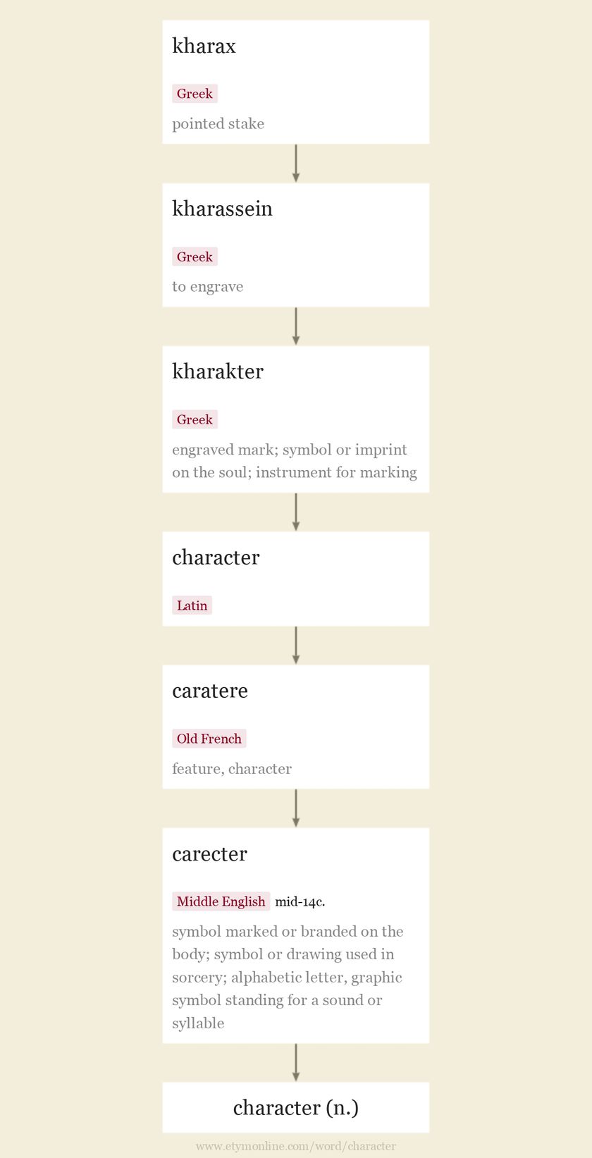Origin and meaning of character