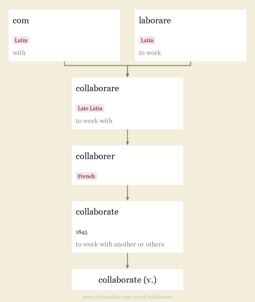 Origin and meaning of collaborate