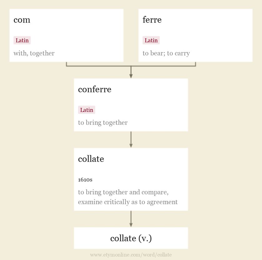 Origin and meaning of collate