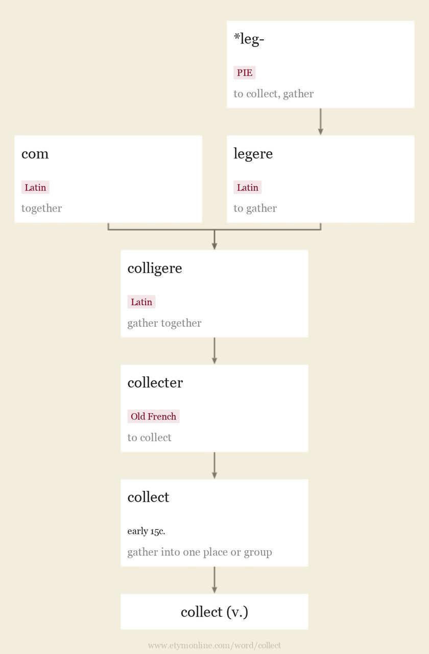 Origin and meaning of collect