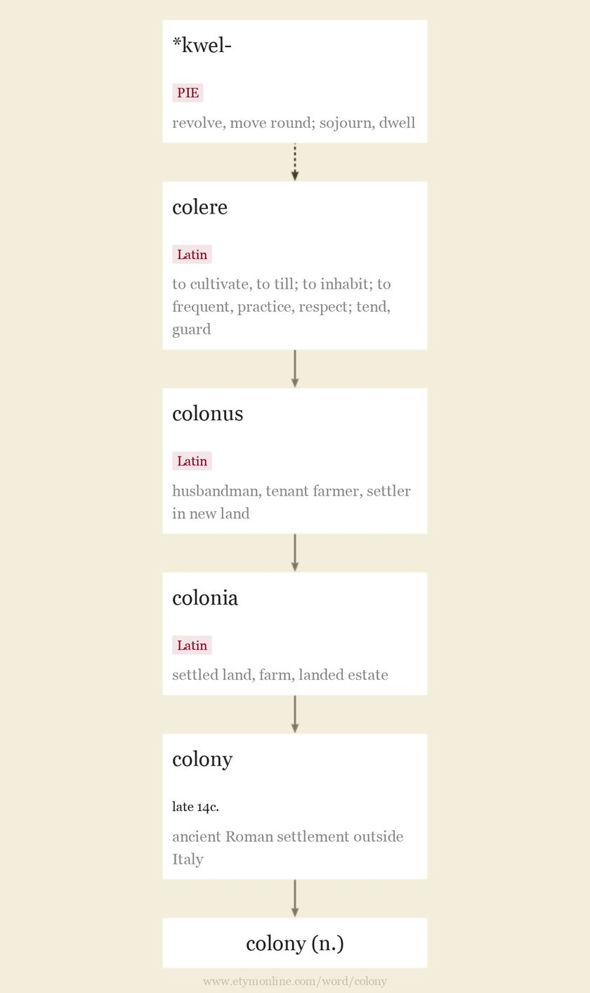 Origin and meaning of colony