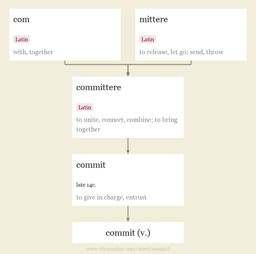 Origin and meaning of commit