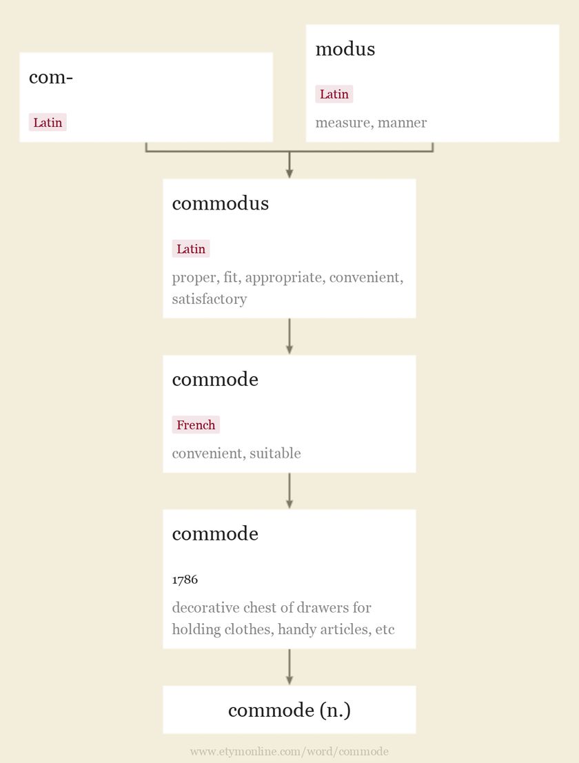Origin and meaning of commode
