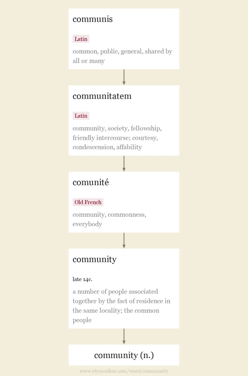 Origin and meaning of community