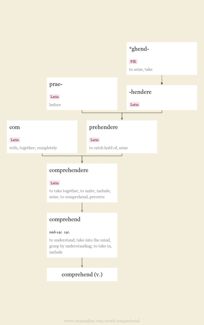 Origin and meaning of comprehend