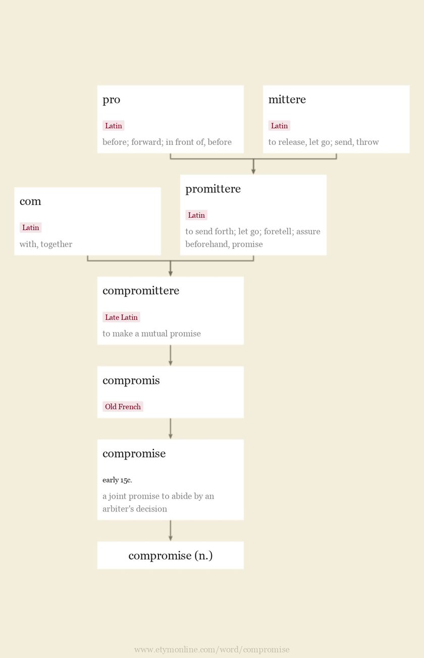 Origin and meaning of compromise