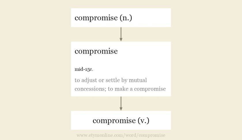 Origin and meaning of compromise