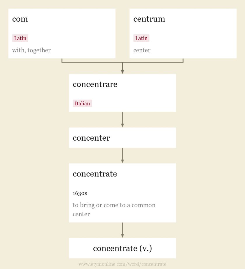 Origin and meaning of concentrate