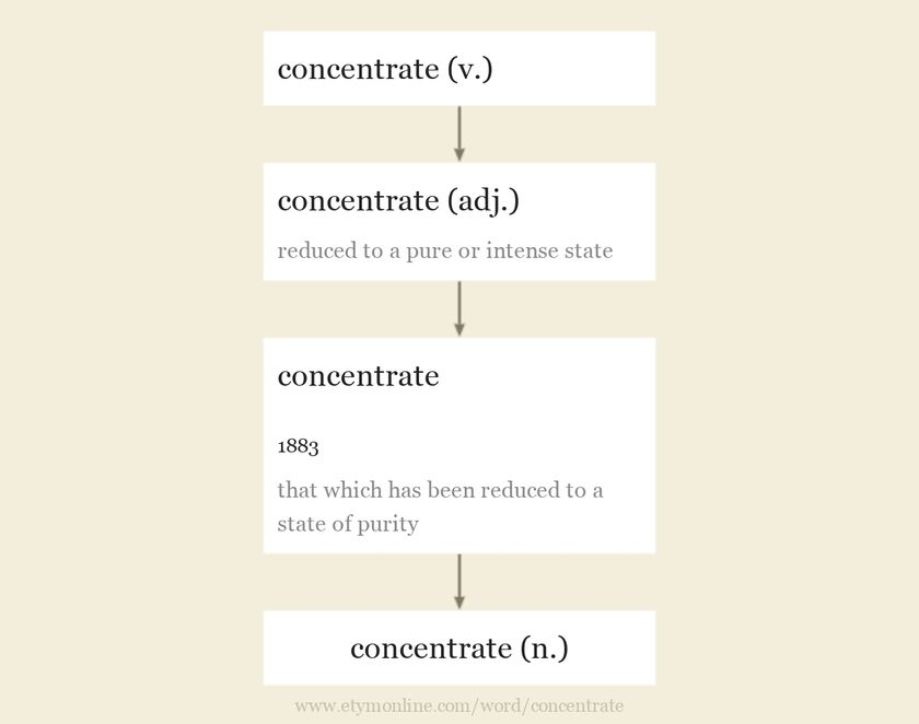 Origin and meaning of concentrate