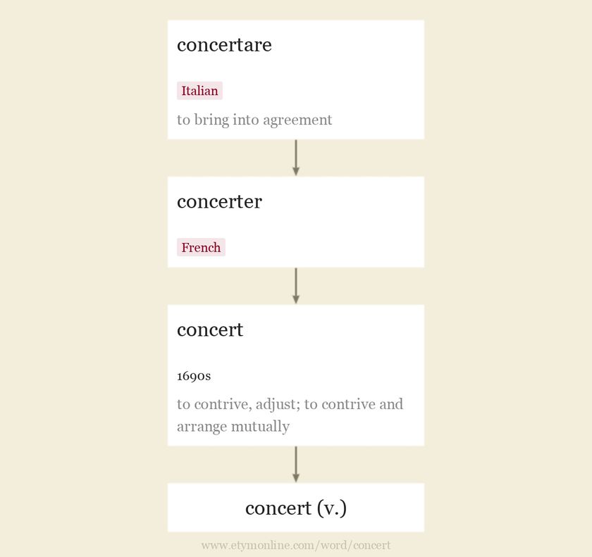 Origin and meaning of concert